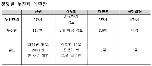 당정TF "누진제 11.7배→2배까지 검토"..원가공개 임박