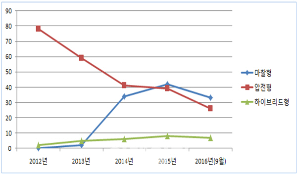 불쾌했던 정전기, 전기에너지 대체전원으로 주목