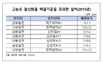유동수 의원, 발전소 18곳 황산화물 질소산화물 배출기준 위반