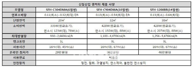 신일산업, 캠핑족 위한 ‘팬히터’ 인기