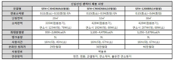 신일산업, 캠핑족 위한 ‘팬히터’ 인기