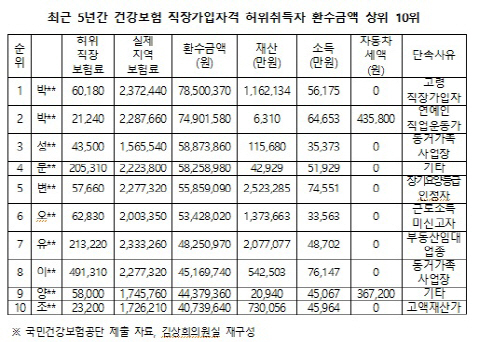 송파 세모녀 잊었나?..표류하는 건보료 부과체계 개편