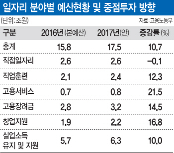 겉도는 실업대책...수십조 쓰고도 실업률 고공행진