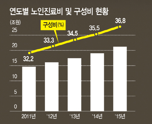 늙어가는 한국사회..5천만 마지막 안전망 건강보험 흔들