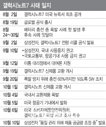 [새 갤노트7 판매중단]삼성전자 “규제당국 조사결과 나온 뒤 후속조치 결정”