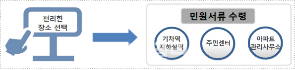 혼인신고만했는데…우편물 주소 변경 한번에