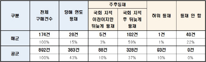 [국감]해·공군, 정부 구매카드로 구매한 물품 관리 '엉망'