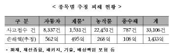 손보업계, 태풍 '차바' 피해 접수 3만3106건…손해액 1433억원