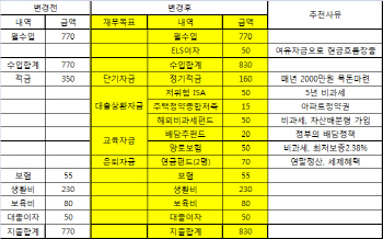 "장·단기 목표나눠 펀드·양로보험에 투자"
