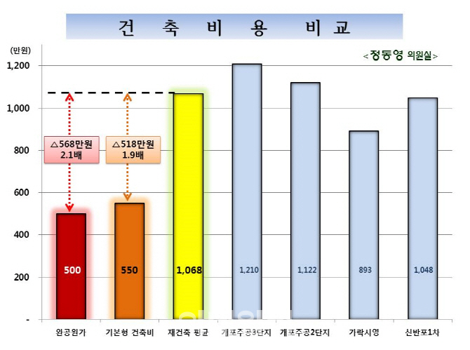 "서울시 재건축아파트 건축비 '멋대로'"