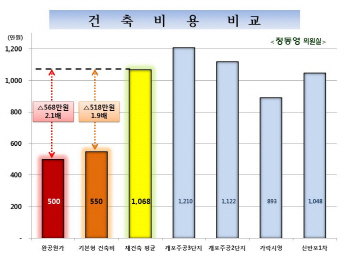 "서울시 재건축아파트 건축비 '멋대로'"