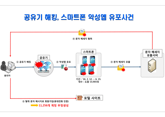 부정생성된 포털 계정, 불법 '입소문 마케팅'에 쓰여