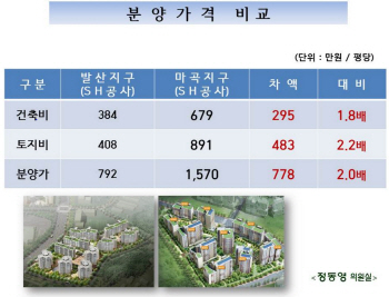 “도로 하나 사이에 낀 발산·마곡지구, 분양가는 2배 차이"