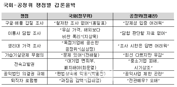 “경제검찰 안 보인다”..여야 쓴소리 맞은 공정위(재종합)