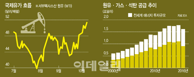  油價 OPEC총회까지 변동성...ETF 투자해볼만(상보)