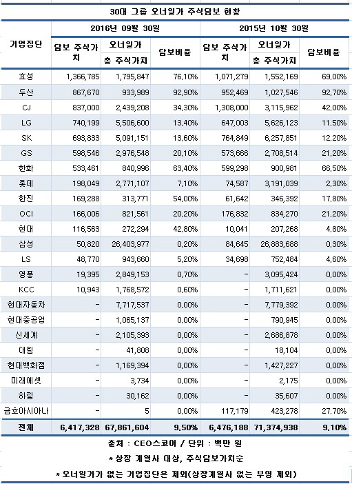 30대그룹 오너일가 3명 중 1명 주식 담보 잡혀