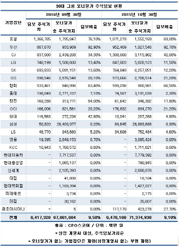 30대그룹 오너일가 3명 중 1명 주식 담보 잡혀