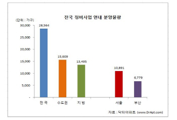 연내 재개발·재건축 단지 2.8만가구 쏟아진다