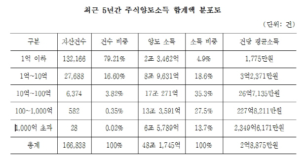 박광온 “슈퍼리치 610명, 5년간 주식으로 20조원 벌어”