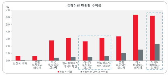 "절대금리 높고 변동성 낮은 亞채권 유망하다"