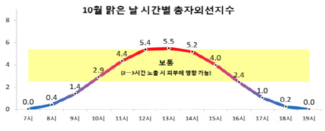 기상청 "10월에 자외선 특히 주의해야"