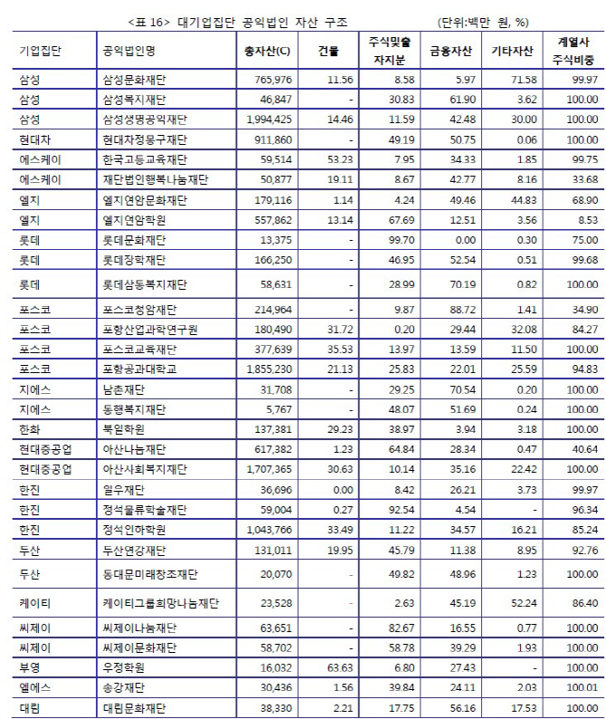 경제개혁硏 "공익재단 소유 계열사 주식, 오너일가 지배권 활용"