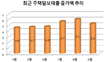 백약이 무효…주택담보대출은 여전히 뜨겁다(종합)