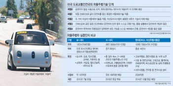 5대 車강국 한국 자율차는 10위권 밖..5년 격차를 줄여라