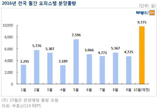 10월 오피스텔 분양물량 9775실…올 들어 ‘최고’