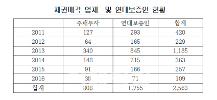 HUG, 최근 6년간 대부업체에 넘긴 채권 1조 8000억원 달해