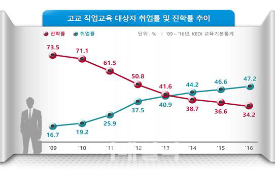 "대학나와도 백수" 취업난에 직업계고 대학진학률 34% ‘역대 최저’