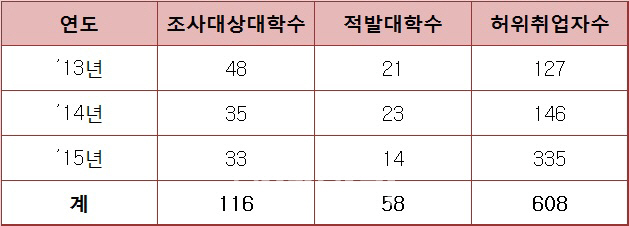 “교육부, 58개 대학 허위취업 실태 적발하고도 쉬쉬”