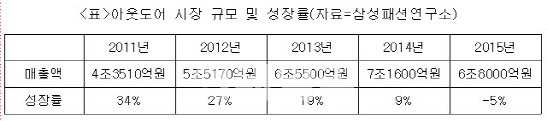 눈돌리는 아웃도어 업계…脫아웃도어 가속화