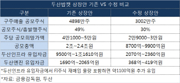 안 팔린 집 다시 싸게 내놓은 두산