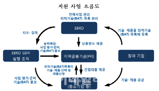 녹색기후기금, 한국형 기후변화사업 승인..300만불 지원