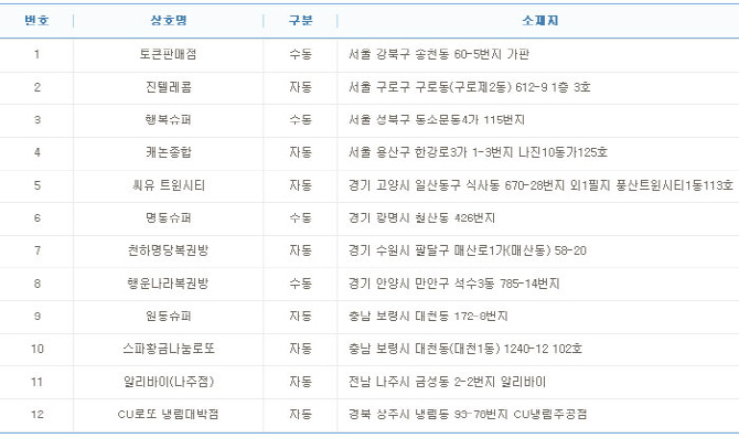 로또 724회 1등 14억 당첨자 12명 중 4명 수동.. 배출점은?