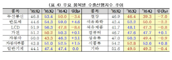 KOTRA "북미·아시아 중심으로 수출 살아날 것"