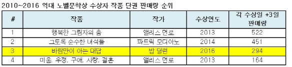 음유시인 밥 딜런 열풍…도서·음반 판매량 '들썩'