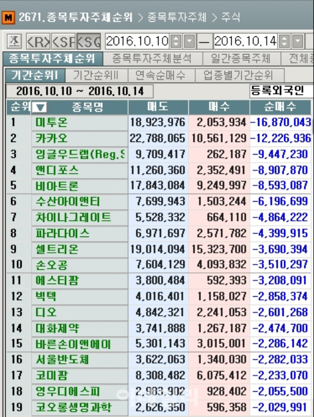 [마켓포인트]코스닥 주간 외국인 순매도 1위 '미투온'