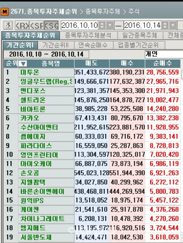 [마켓포인트]코스닥 주간 개인 순매수 1위 '미투온'