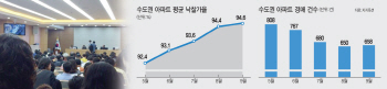 감정가 웃돌아도 줄줄이 '낙찰'…서울 아파트 경매 '광풍'