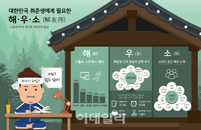 취준생의 일상 3대 키워드…해(解)·우(友)·소(所)