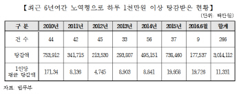 일당 1000만원 넘는 ‘황제노역’…최근 6년간 266명
