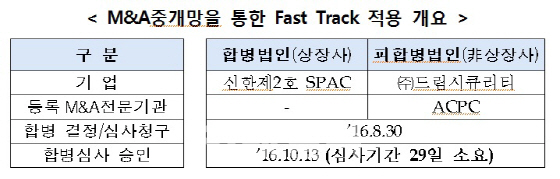 M&A중개망 통한 SPAC 합병상장 첫 사례 나왔다