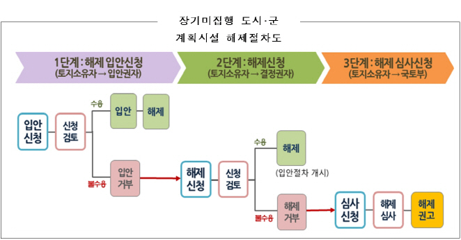 장기미집행 도시계획시설 해제신청 내년 1월부터 가능