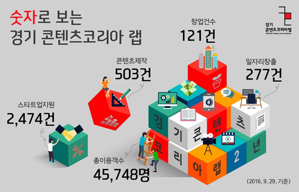 경기 콘텐츠코리아 랩 개소 2주년 맞아… 이용자 수만 4만5000여명