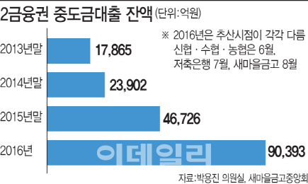 은행권 틀어막자 2금융권 중도금대출 반년새 2배 육박