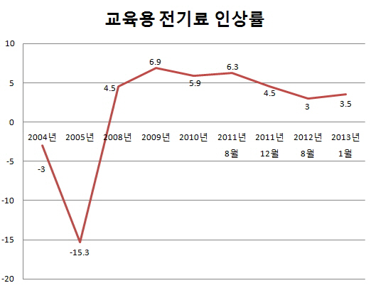 정부 "찜통교실? 학교 전기료 할인 많아"