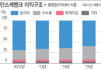 ⑥북유럽 은행, 승승장구 비결은