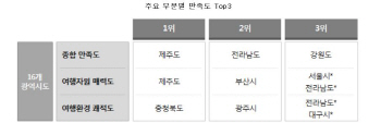 올여름 최고여행지 '제주'…최악은 울산·인천·대구·광주·대전
